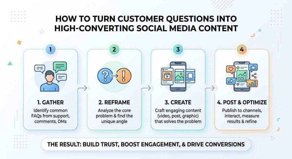 Social Media Content Ideas: 4 Easy Ways to Convert